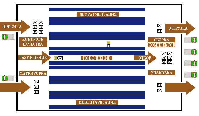 Структурная схема процессов на складе под управлением WMS